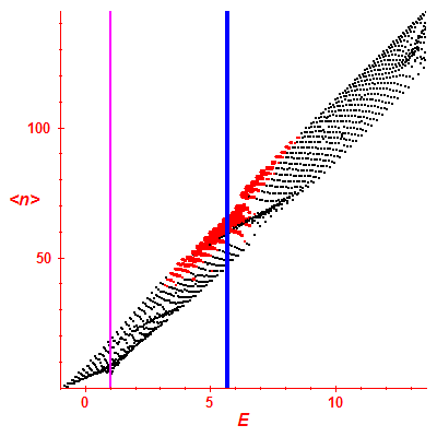 Peres lattice <N>